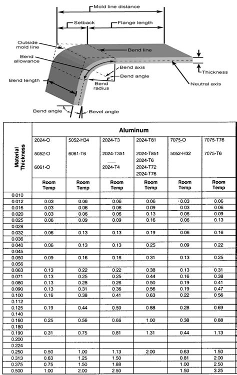 20 ga sheet metal thickness bend|aluminum bend radius chart.